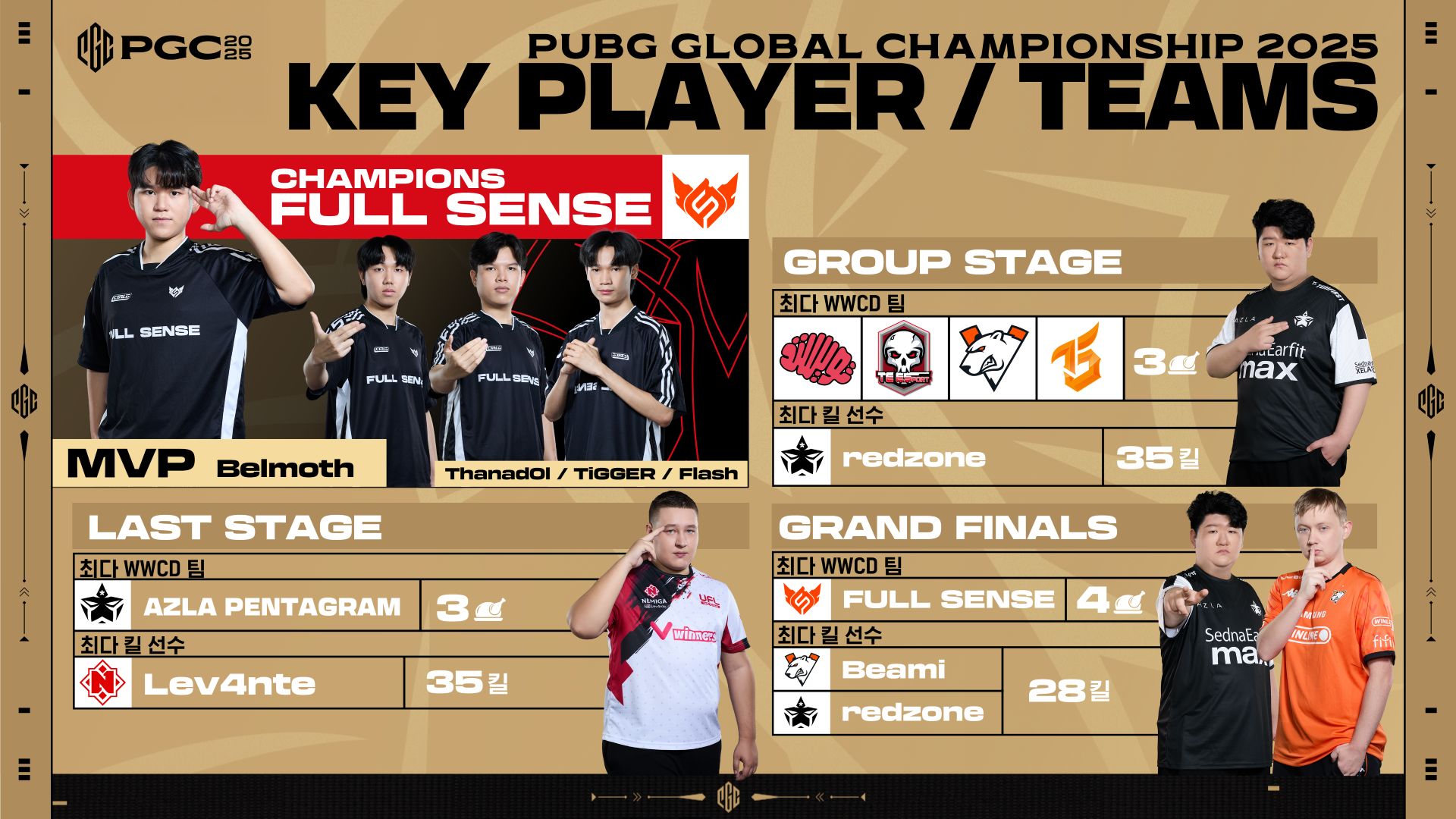 PGC 2025 그랜드 파이널 성료… PUBG e스포츠 ‘통합 무대’ 첫 발