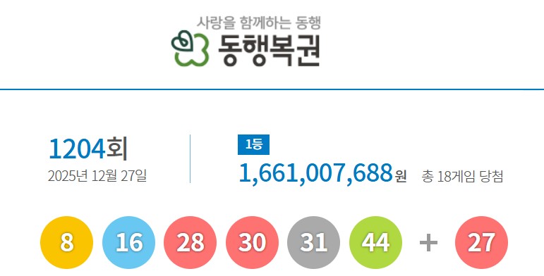 1204회 로또 1등 ‘18명’…당첨금 각 16억6천만원