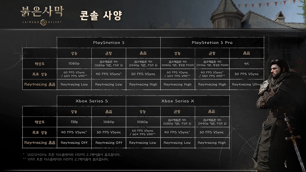 펄어비스, 붉은사막 출격…K-게임, 콘솔 대형 시장 ‘시험대’